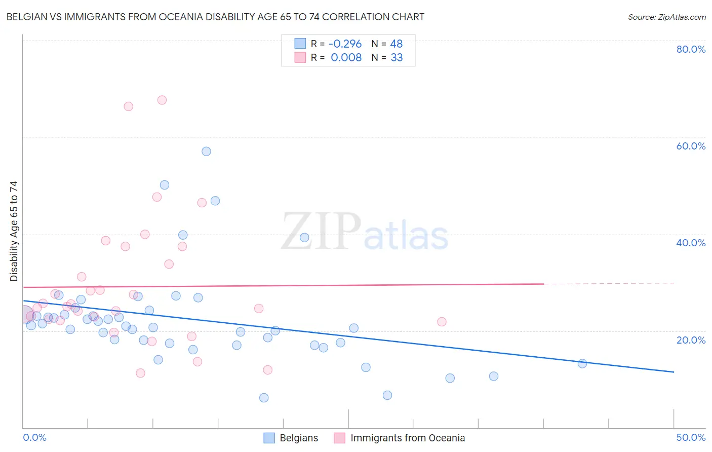 Belgian vs Immigrants from Oceania Disability Age 65 to 74