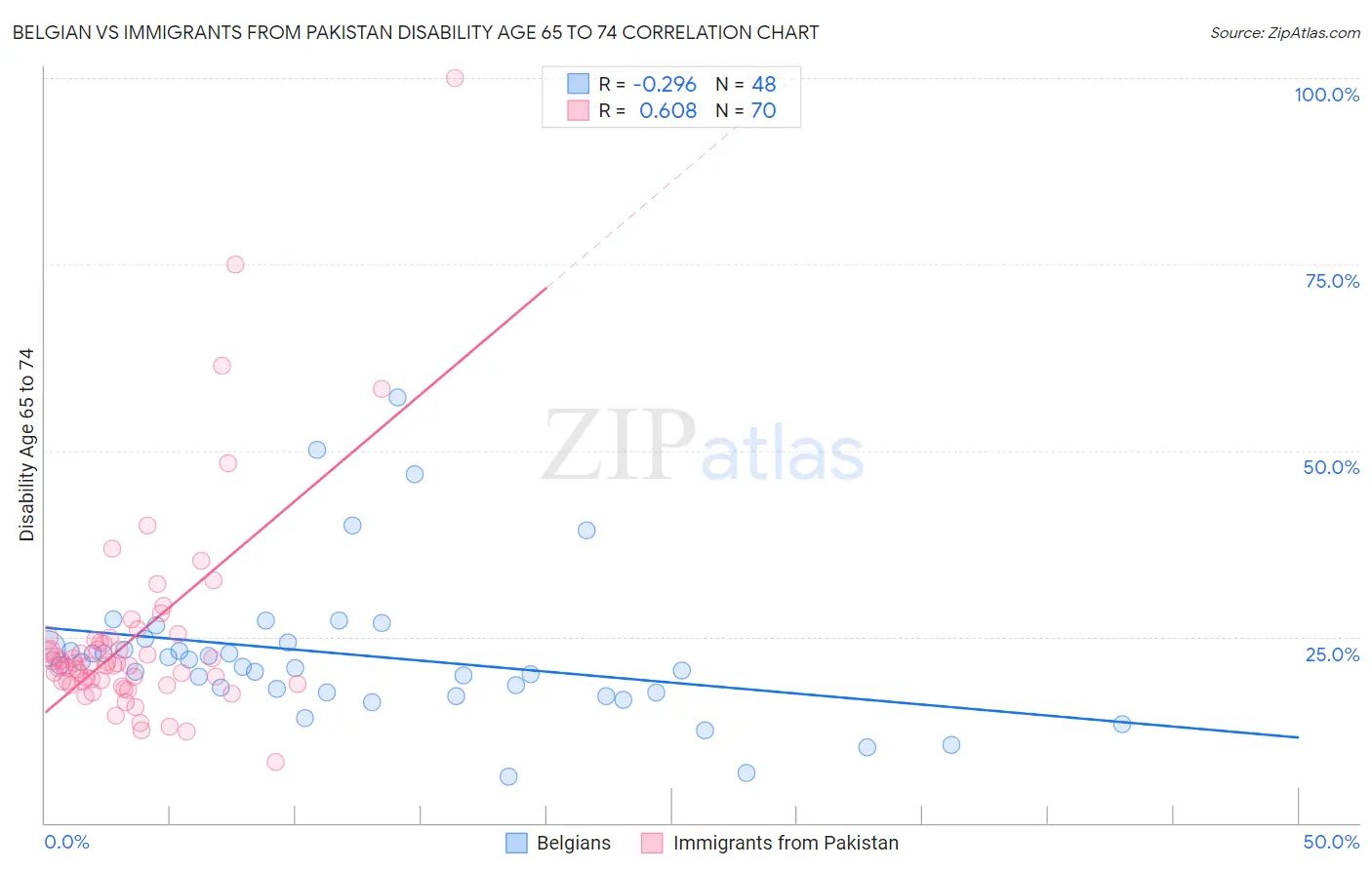 Belgian vs Immigrants from Pakistan Disability Age 65 to 74
