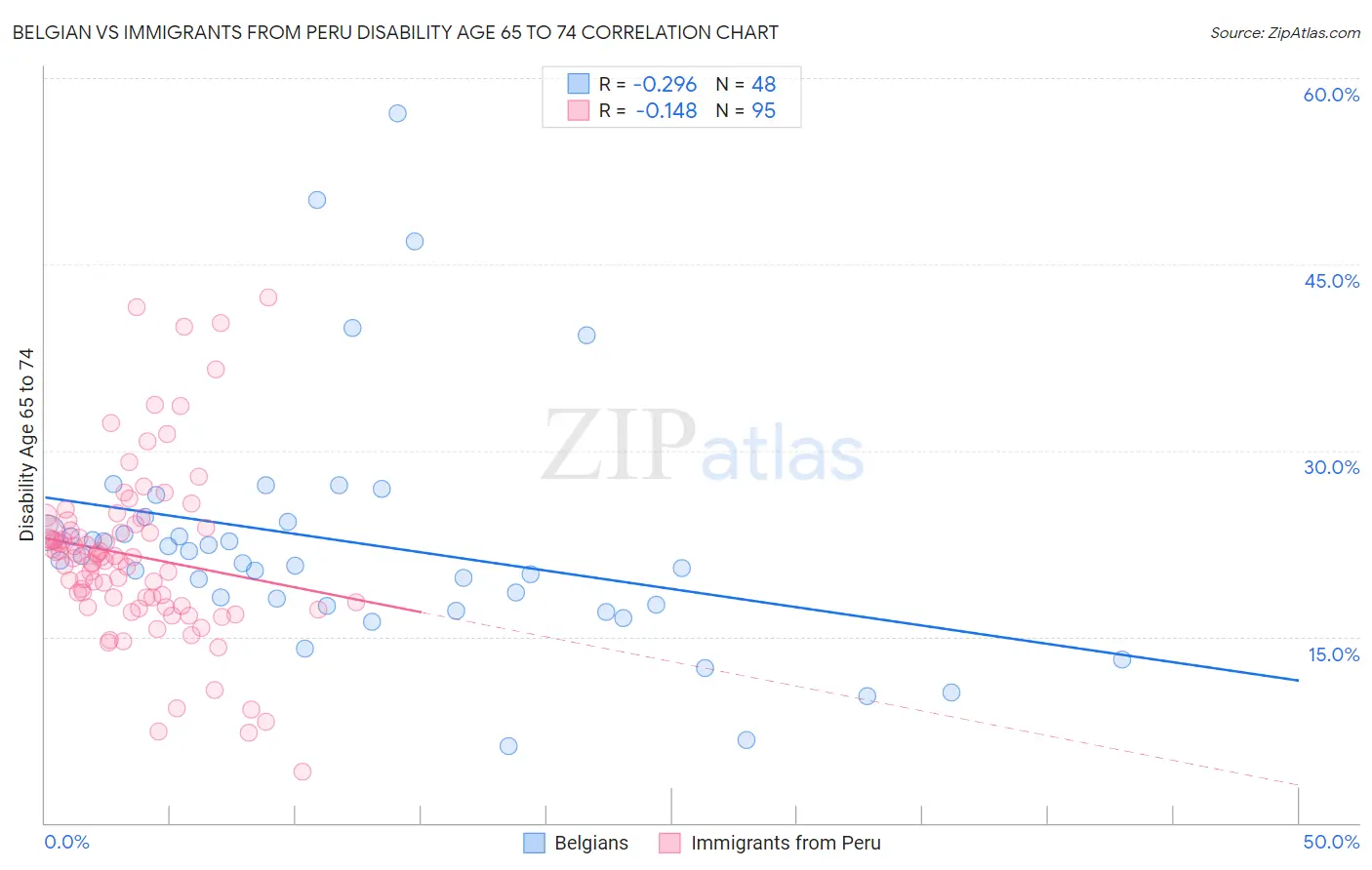 Belgian vs Immigrants from Peru Disability Age 65 to 74