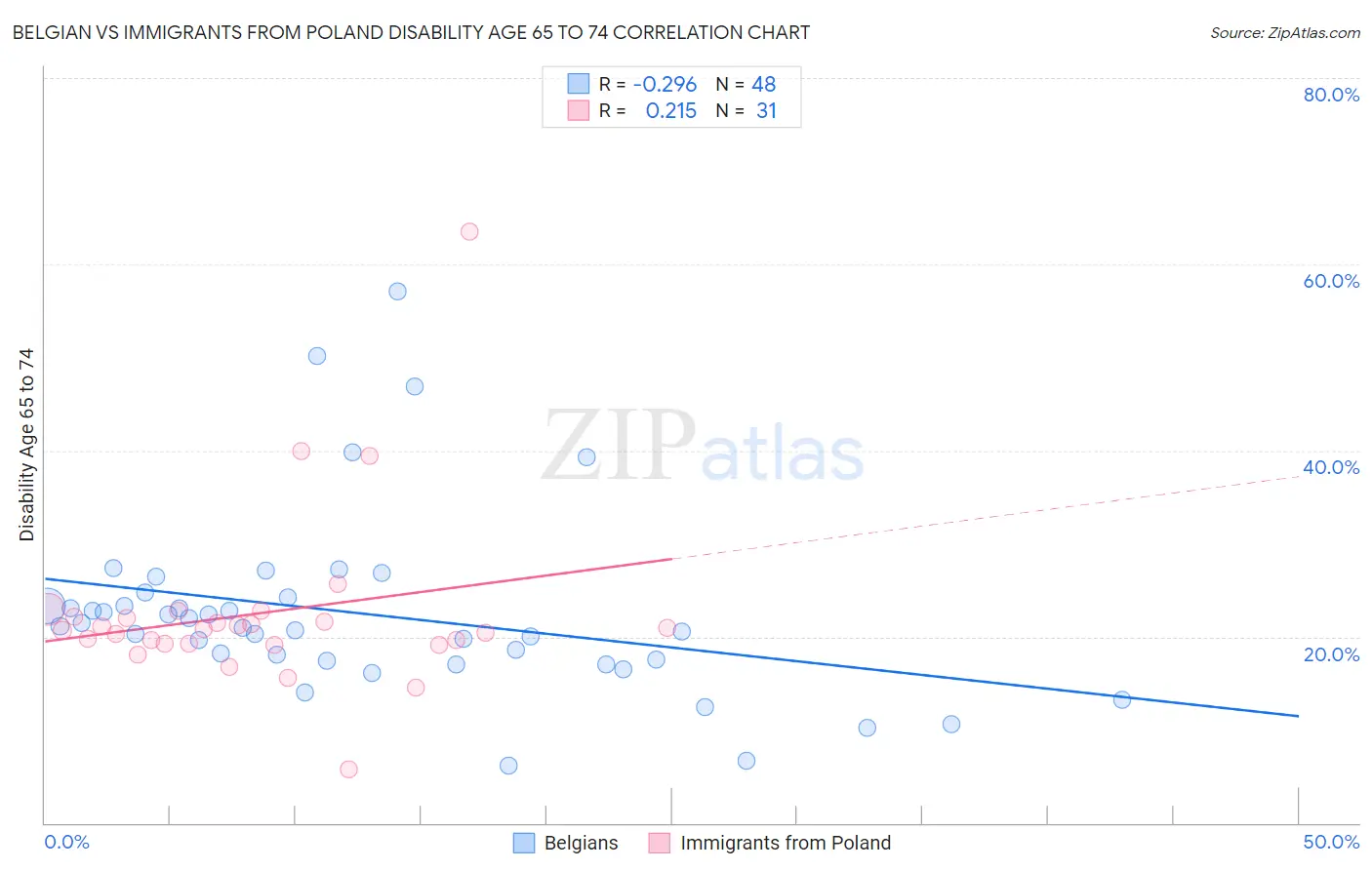 Belgian vs Immigrants from Poland Disability Age 65 to 74
