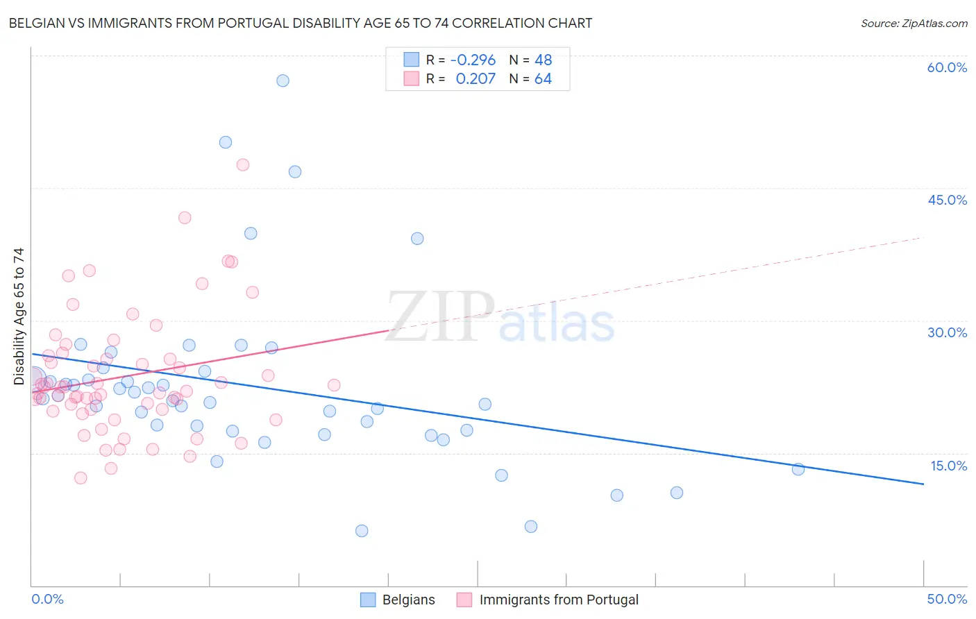 Belgian vs Immigrants from Portugal Disability Age 65 to 74