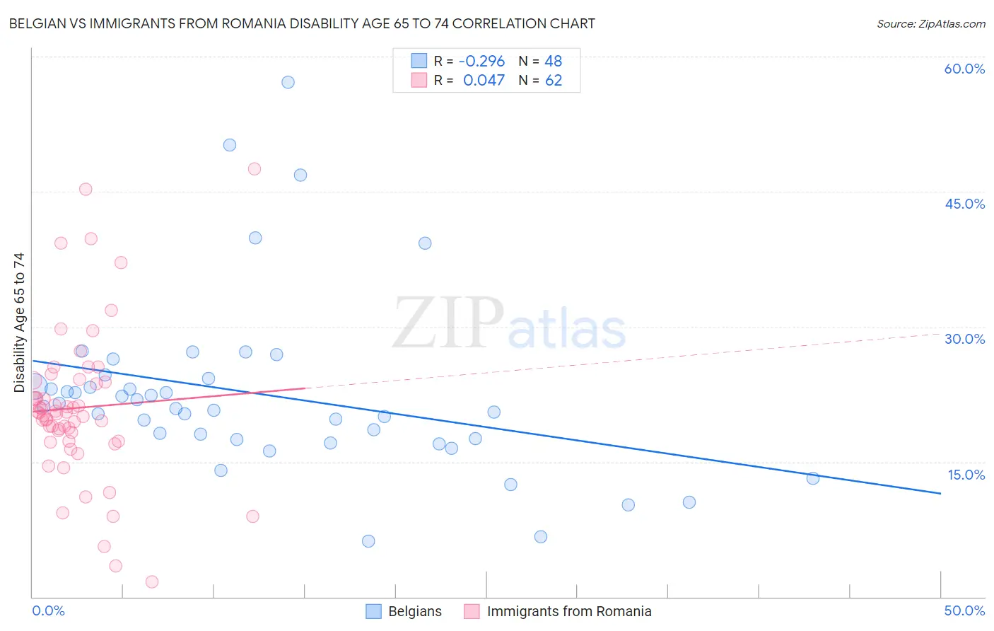 Belgian vs Immigrants from Romania Disability Age 65 to 74