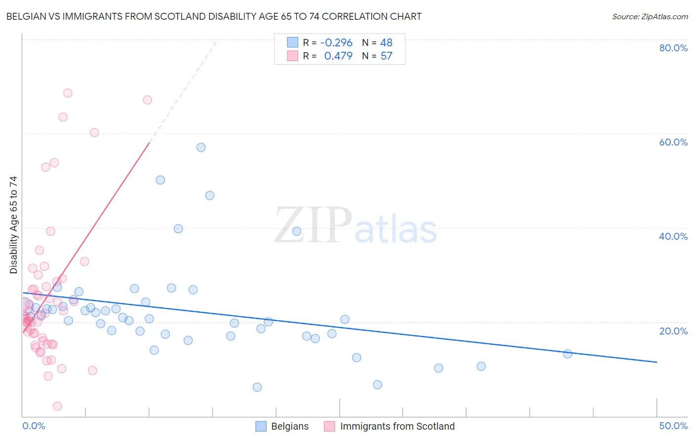 Belgian vs Immigrants from Scotland Disability Age 65 to 74