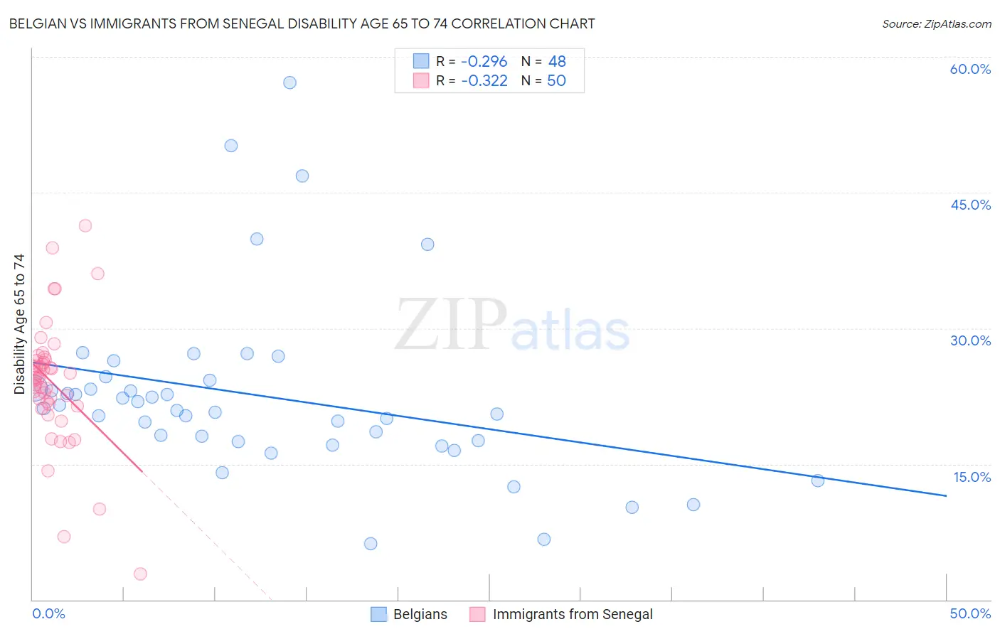 Belgian vs Immigrants from Senegal Disability Age 65 to 74