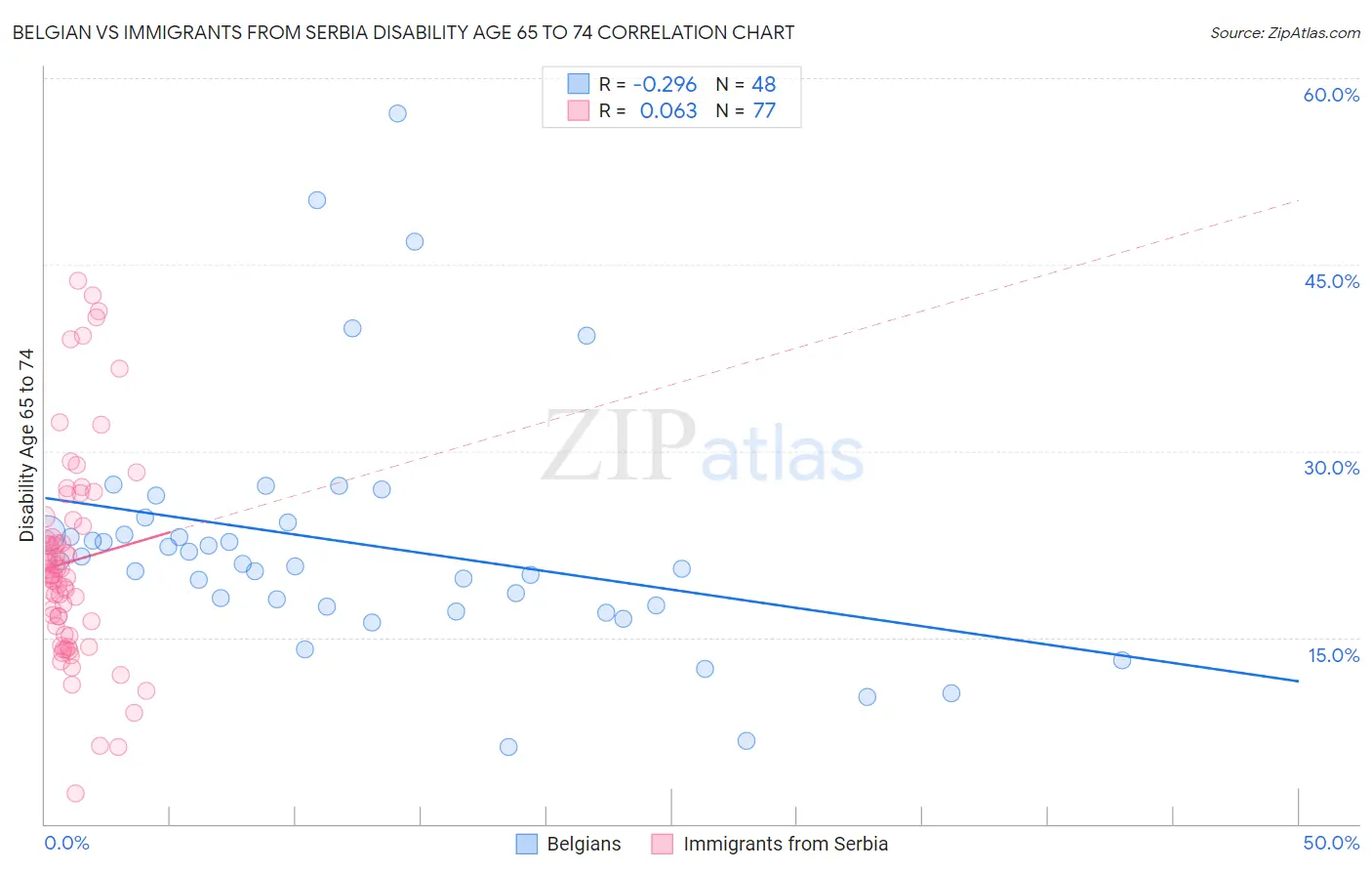 Belgian vs Immigrants from Serbia Disability Age 65 to 74