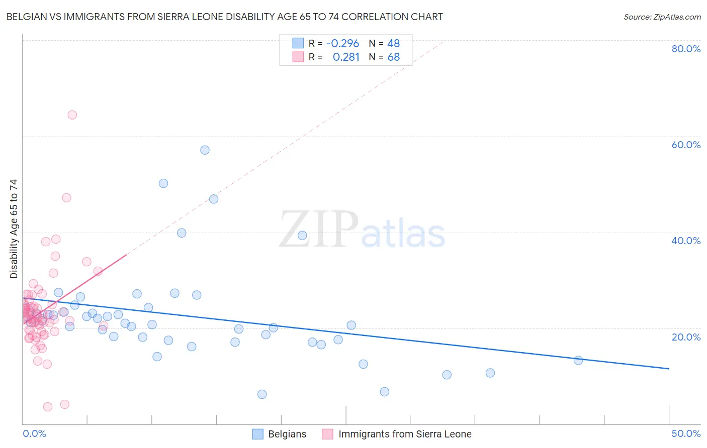 Belgian vs Immigrants from Sierra Leone Disability Age 65 to 74