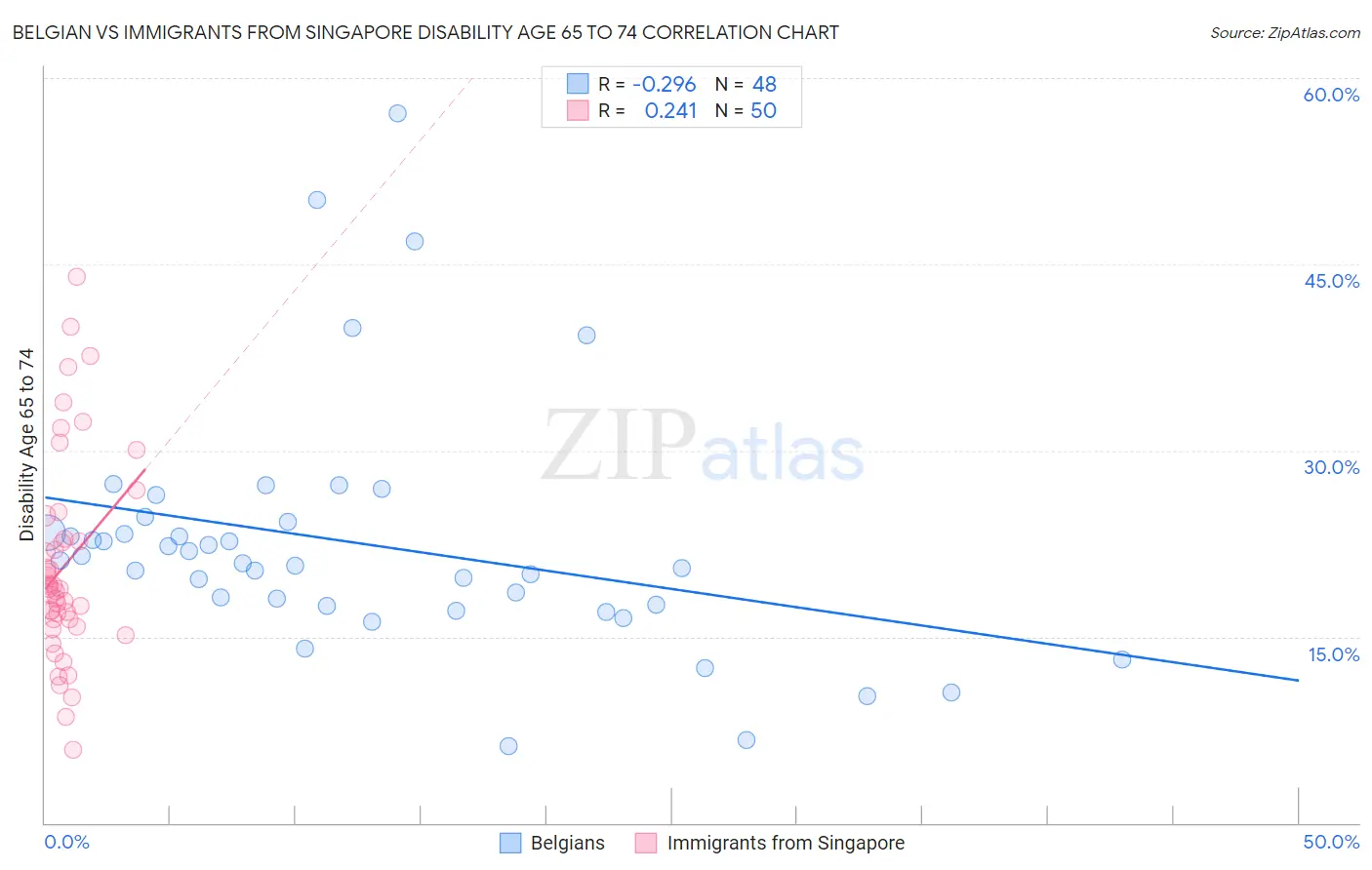 Belgian vs Immigrants from Singapore Disability Age 65 to 74
