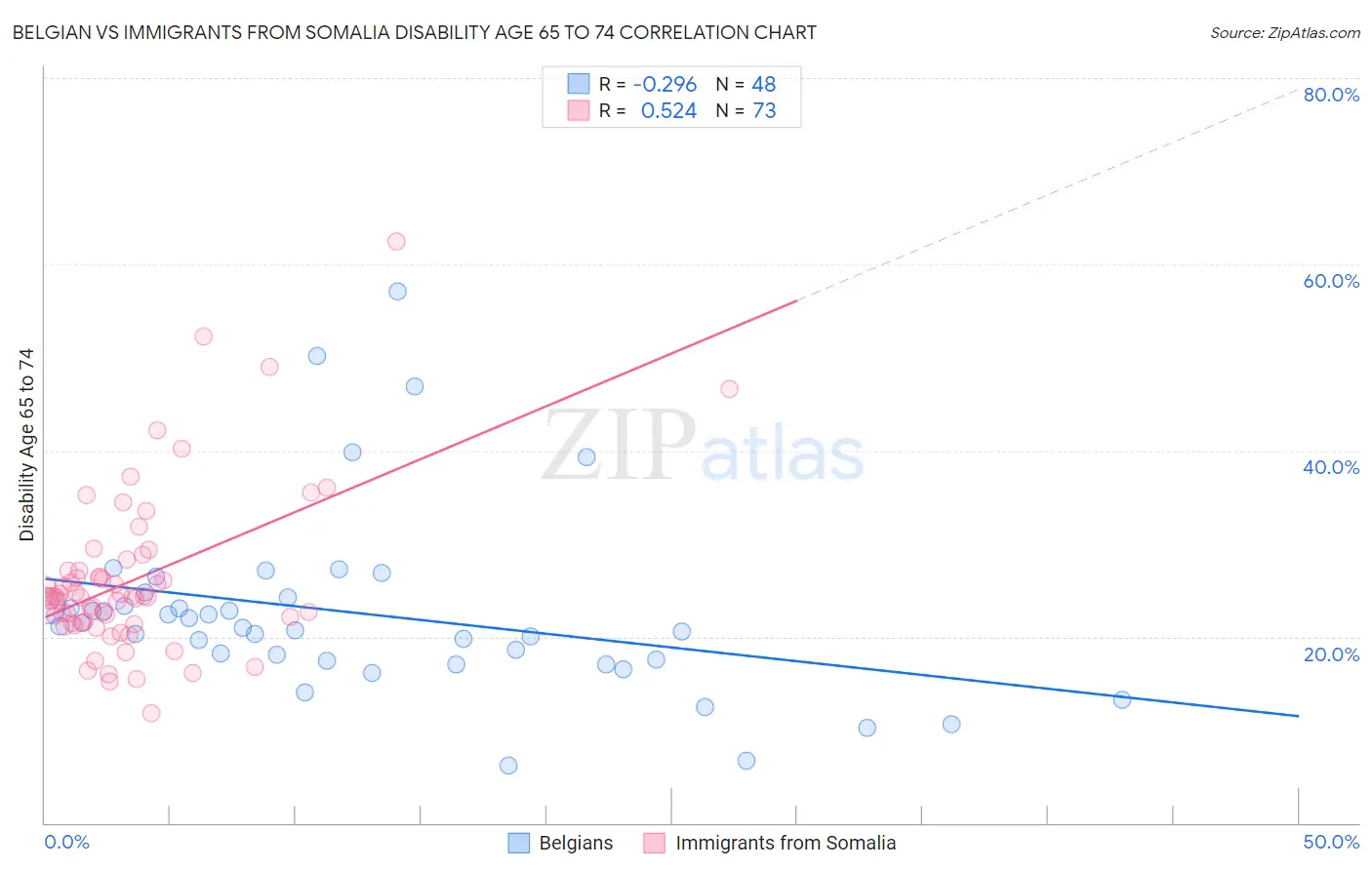 Belgian vs Immigrants from Somalia Disability Age 65 to 74