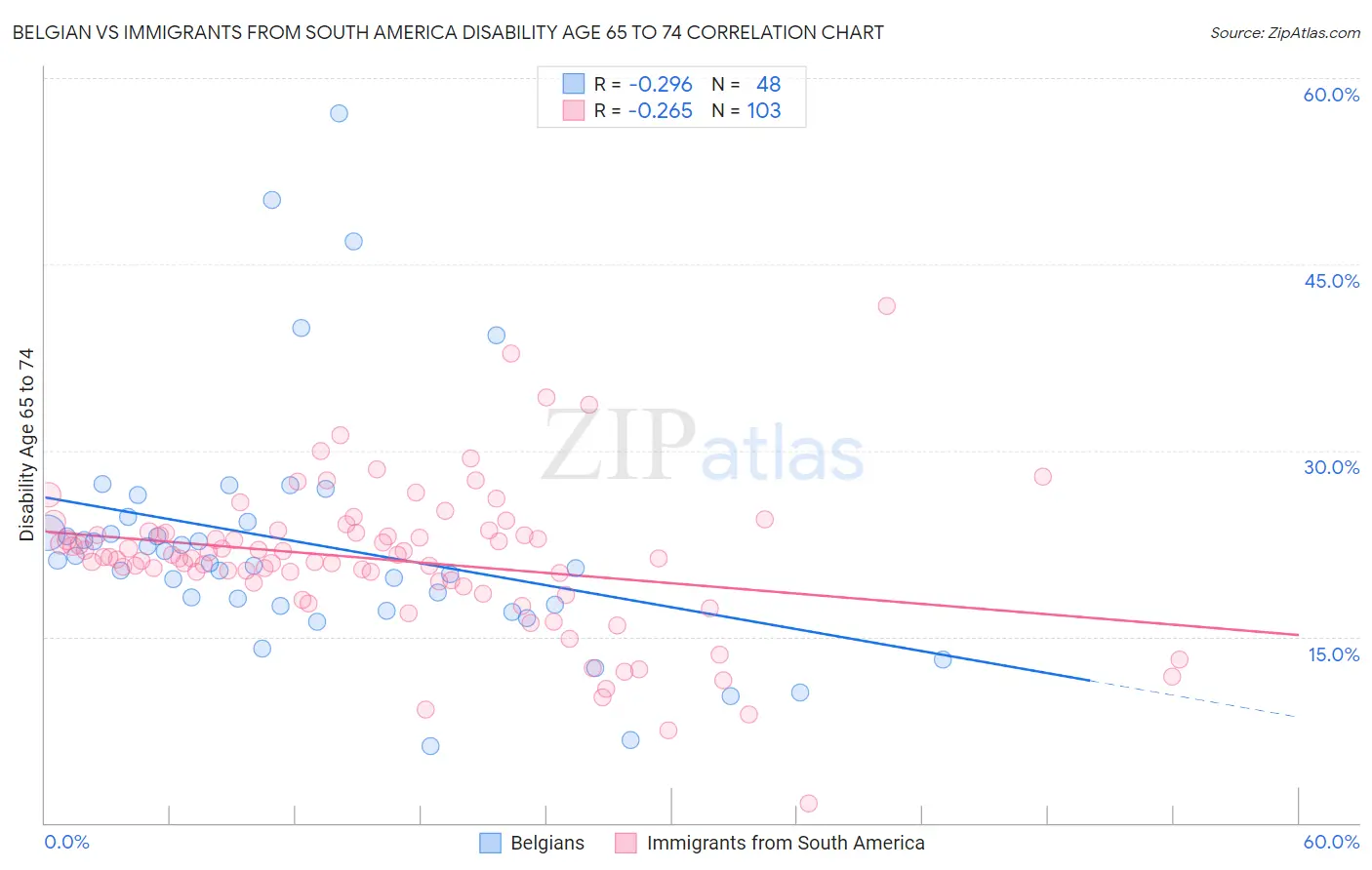 Belgian vs Immigrants from South America Disability Age 65 to 74