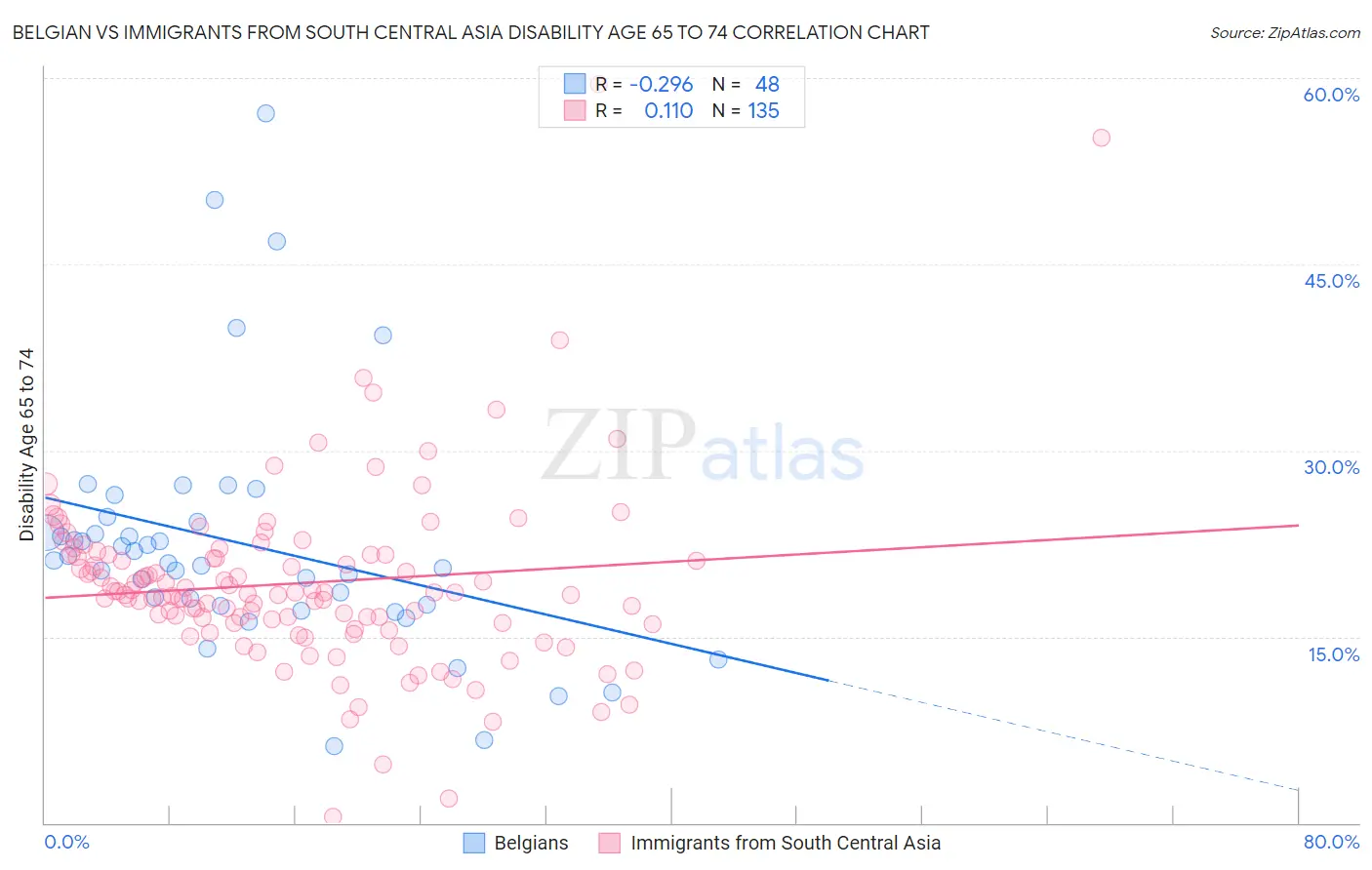 Belgian vs Immigrants from South Central Asia Disability Age 65 to 74