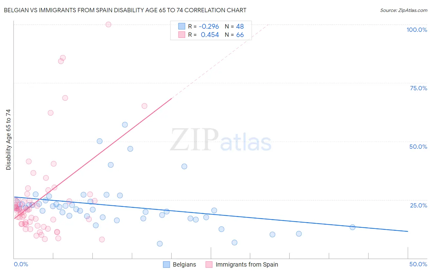 Belgian vs Immigrants from Spain Disability Age 65 to 74