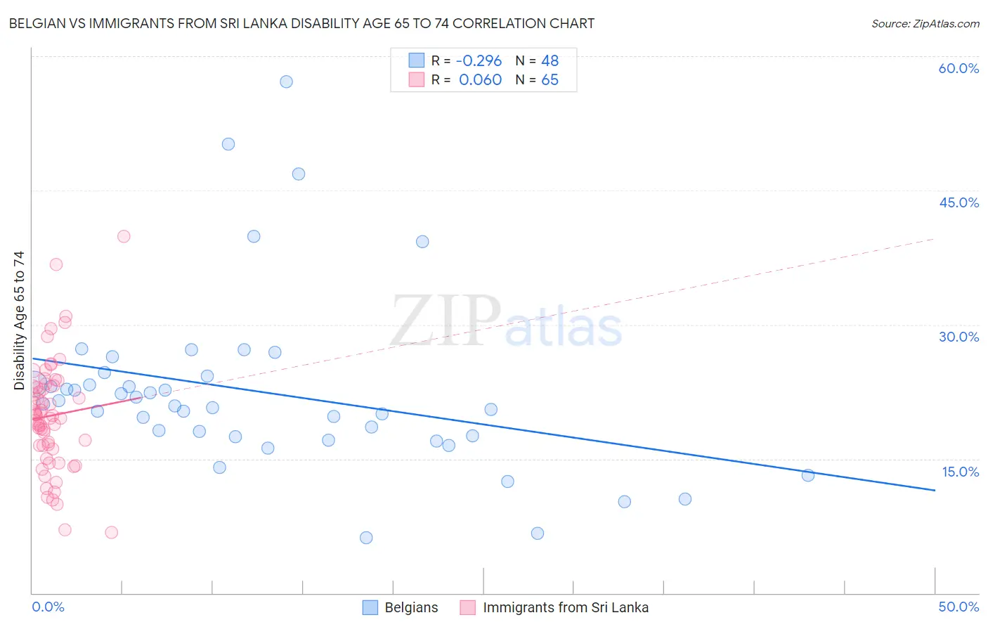 Belgian vs Immigrants from Sri Lanka Disability Age 65 to 74