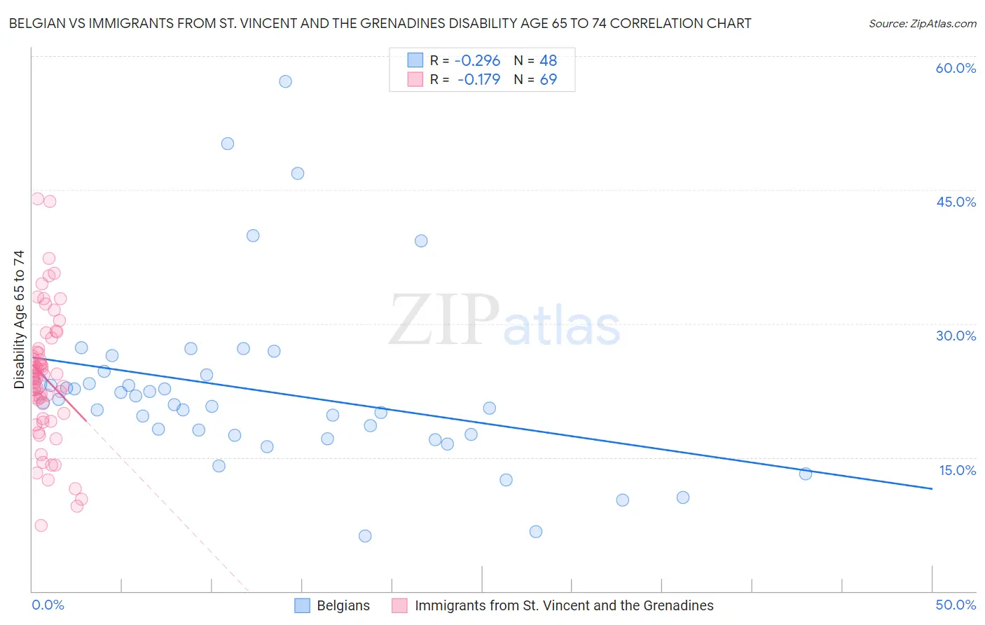 Belgian vs Immigrants from St. Vincent and the Grenadines Disability Age 65 to 74