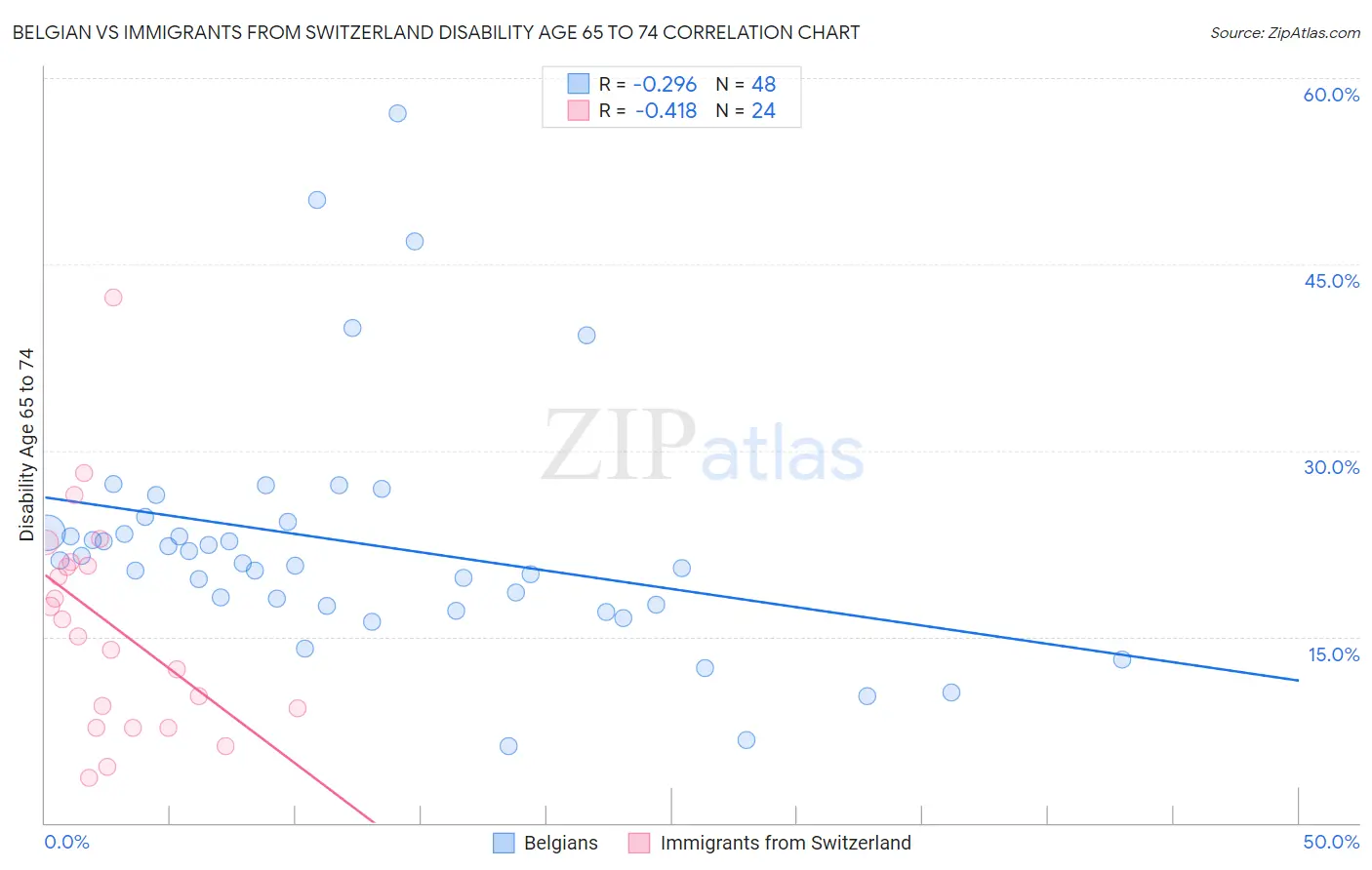 Belgian vs Immigrants from Switzerland Disability Age 65 to 74