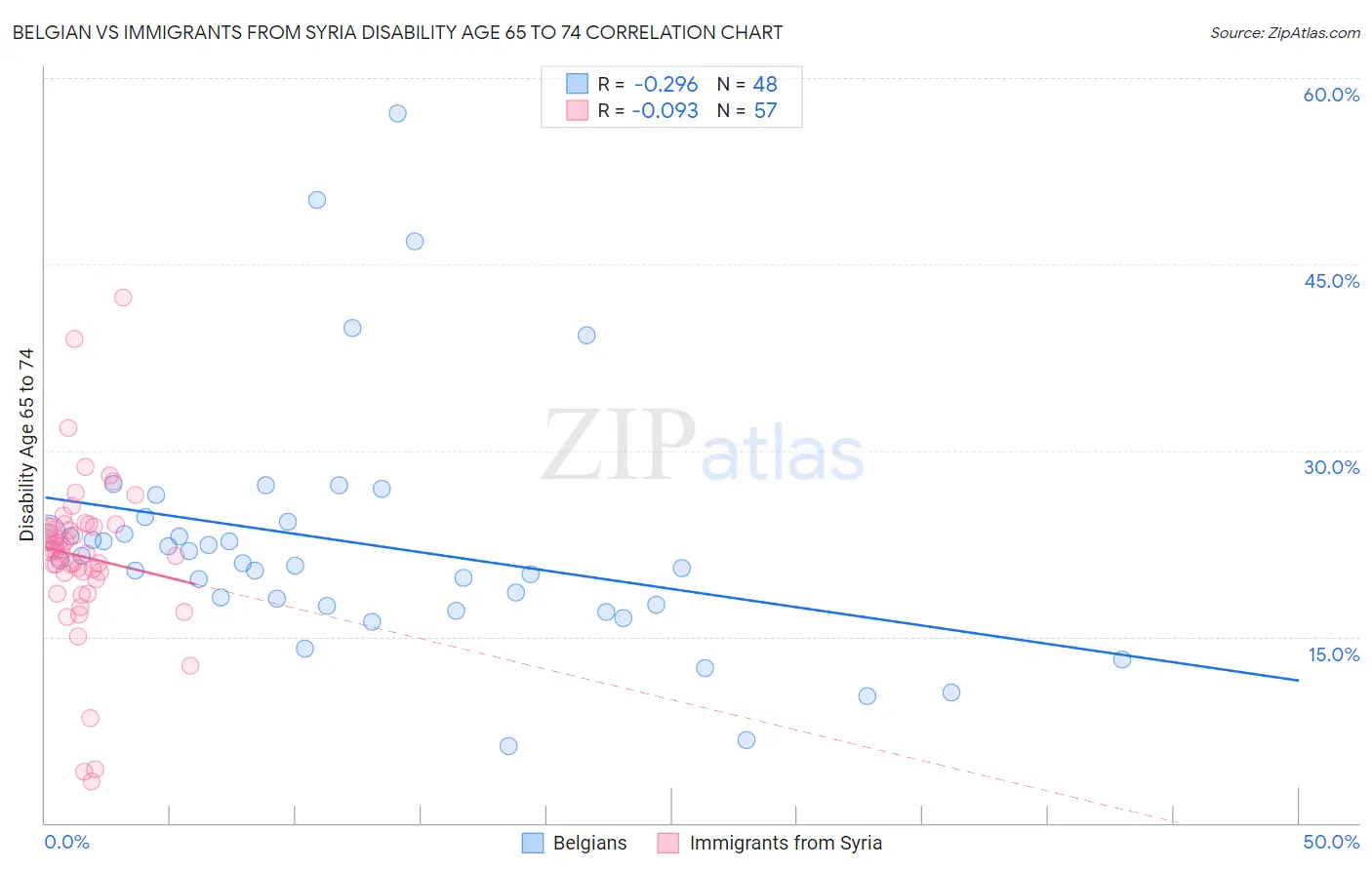 Belgian vs Immigrants from Syria Disability Age 65 to 74