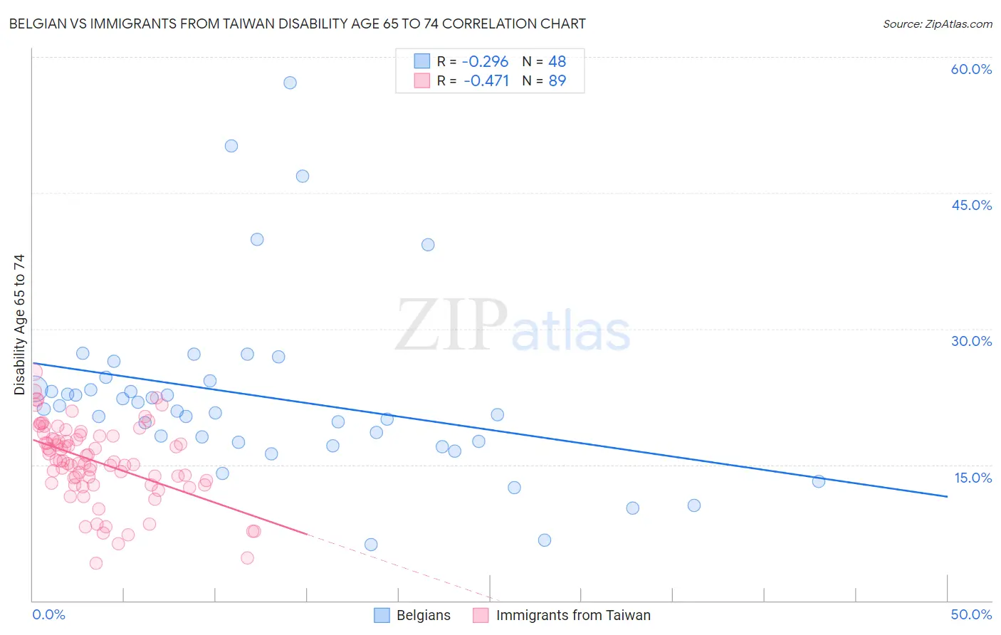 Belgian vs Immigrants from Taiwan Disability Age 65 to 74