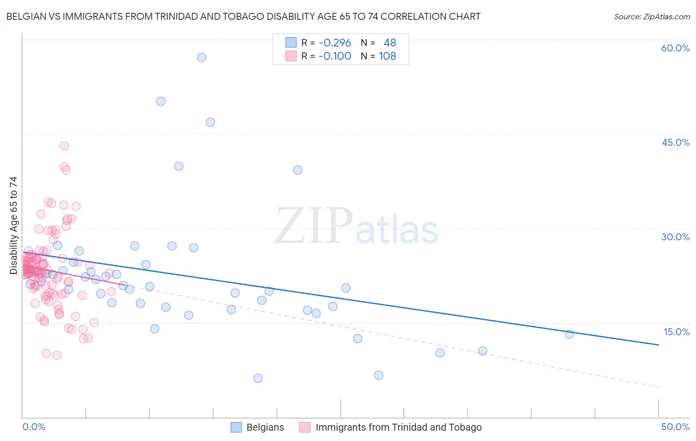 Belgian vs Immigrants from Trinidad and Tobago Disability Age 65 to 74