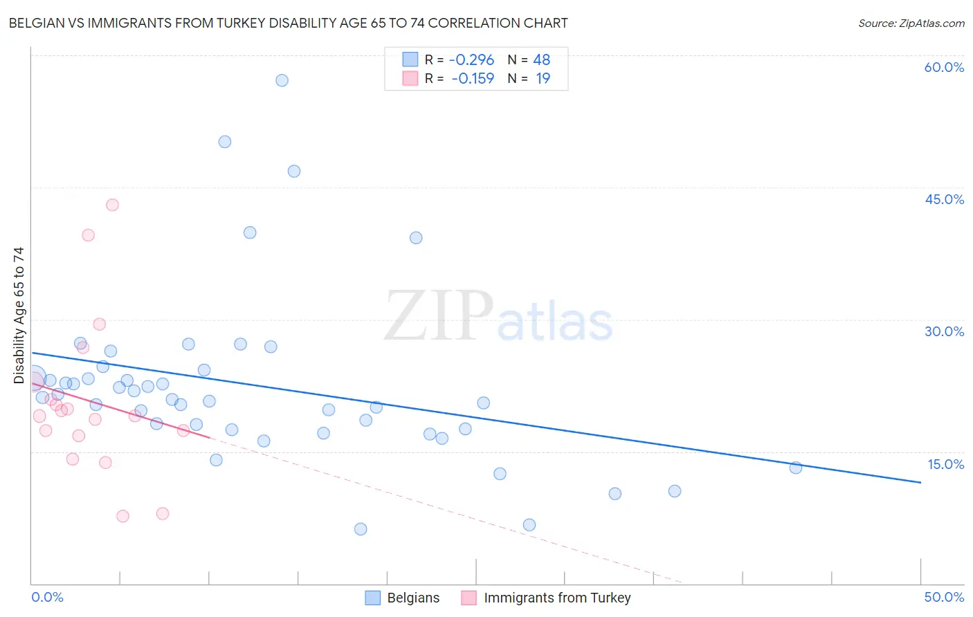 Belgian vs Immigrants from Turkey Disability Age 65 to 74