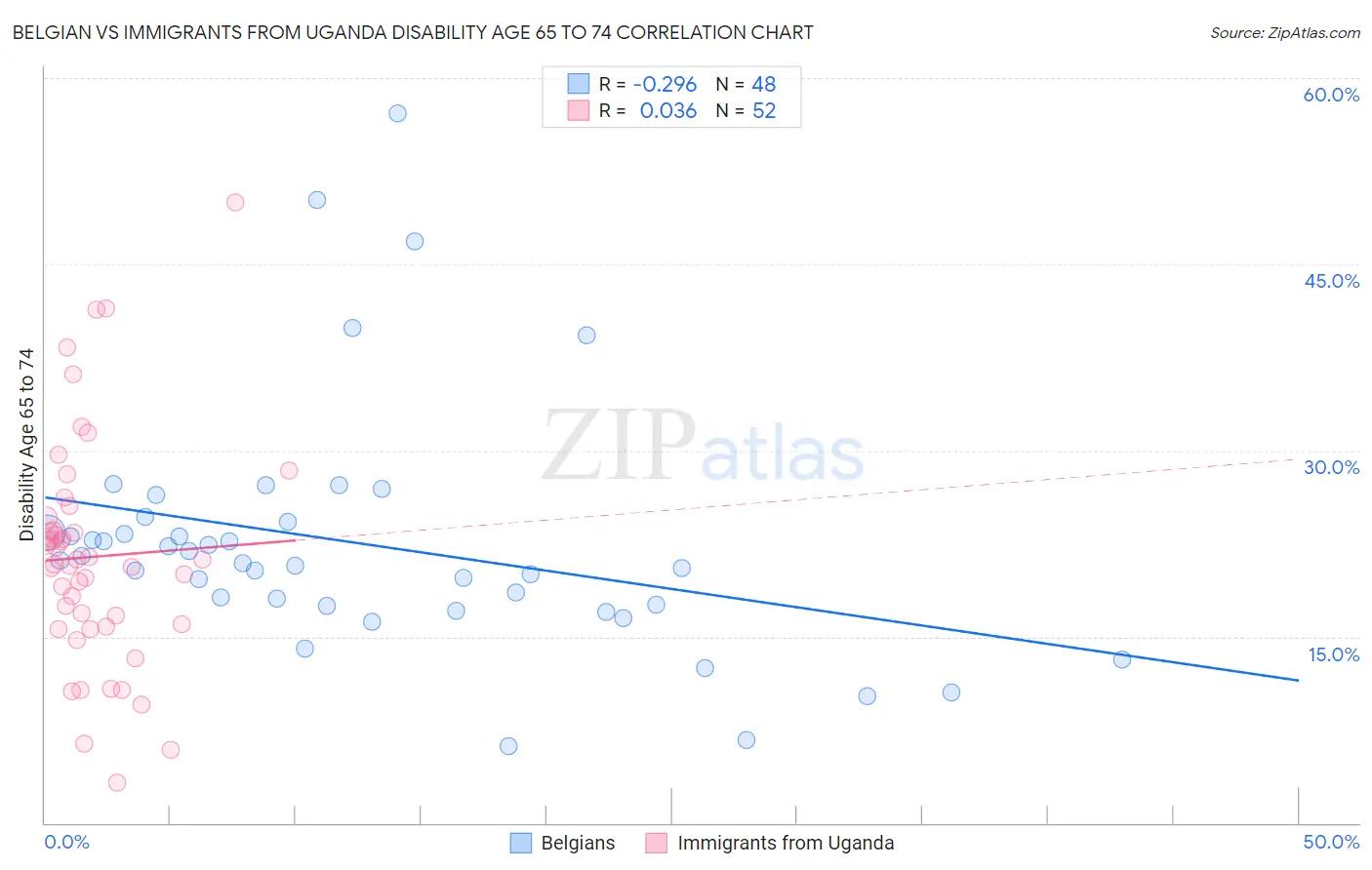 Belgian vs Immigrants from Uganda Disability Age 65 to 74