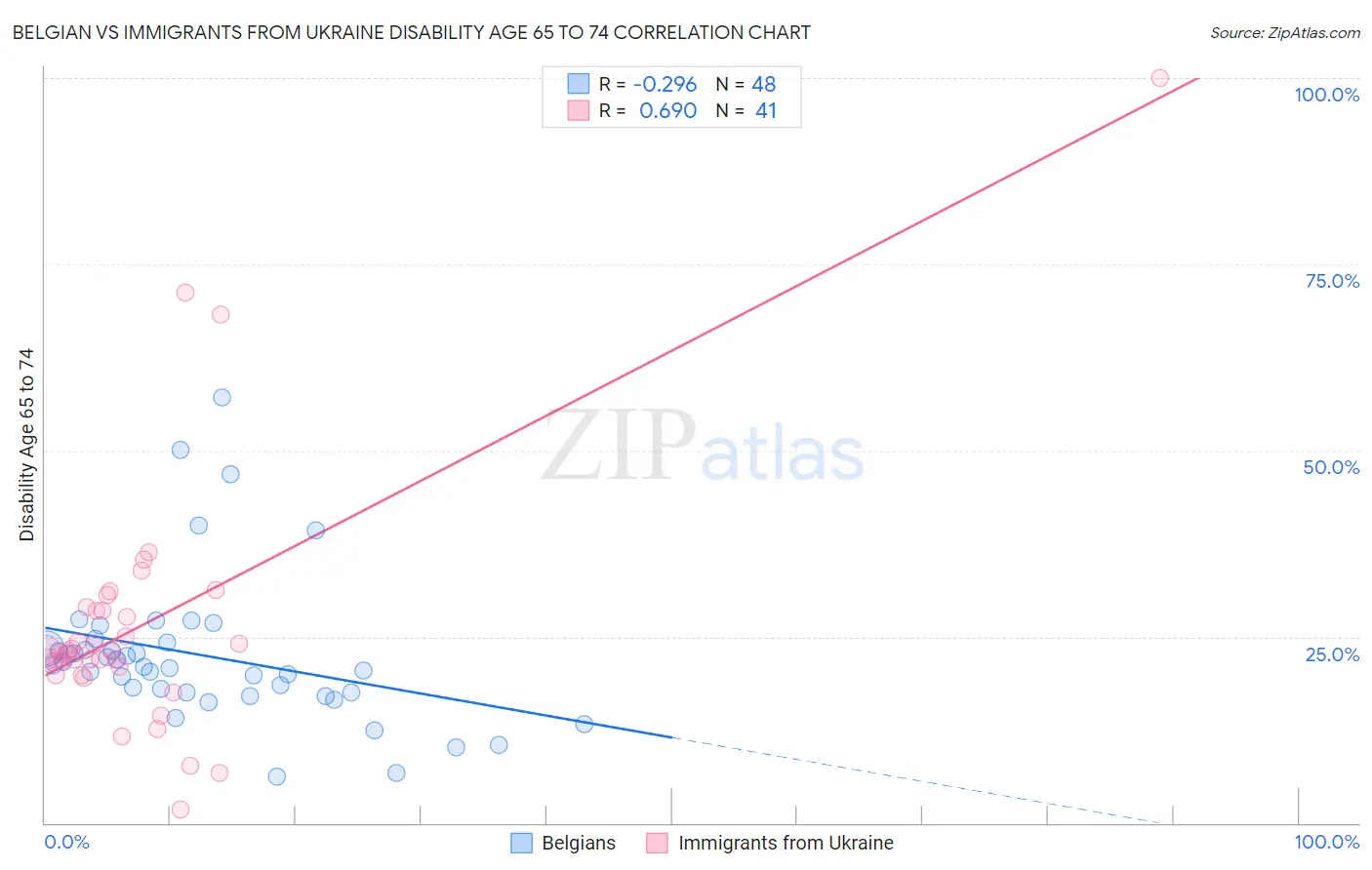 Belgian vs Immigrants from Ukraine Disability Age 65 to 74