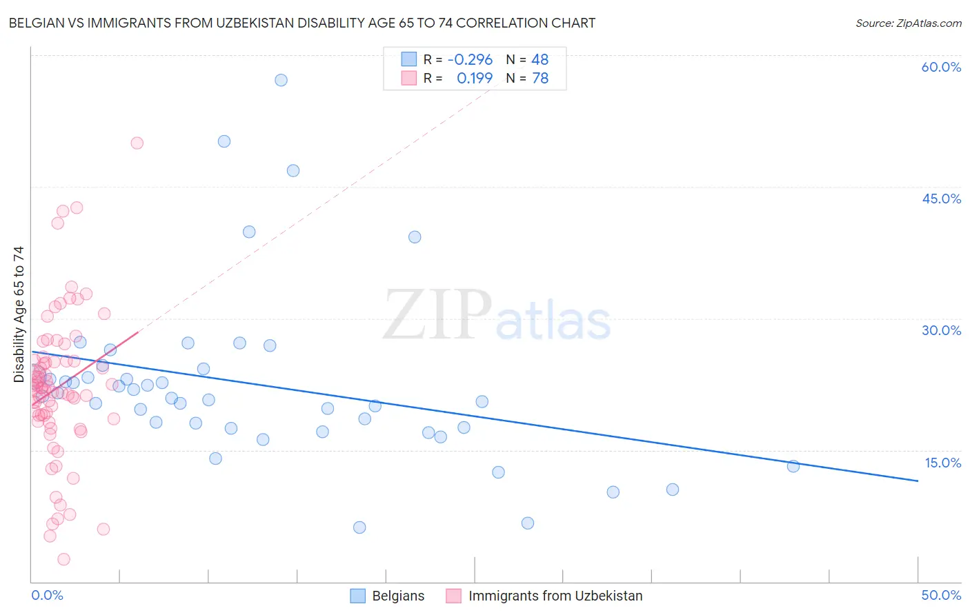 Belgian vs Immigrants from Uzbekistan Disability Age 65 to 74