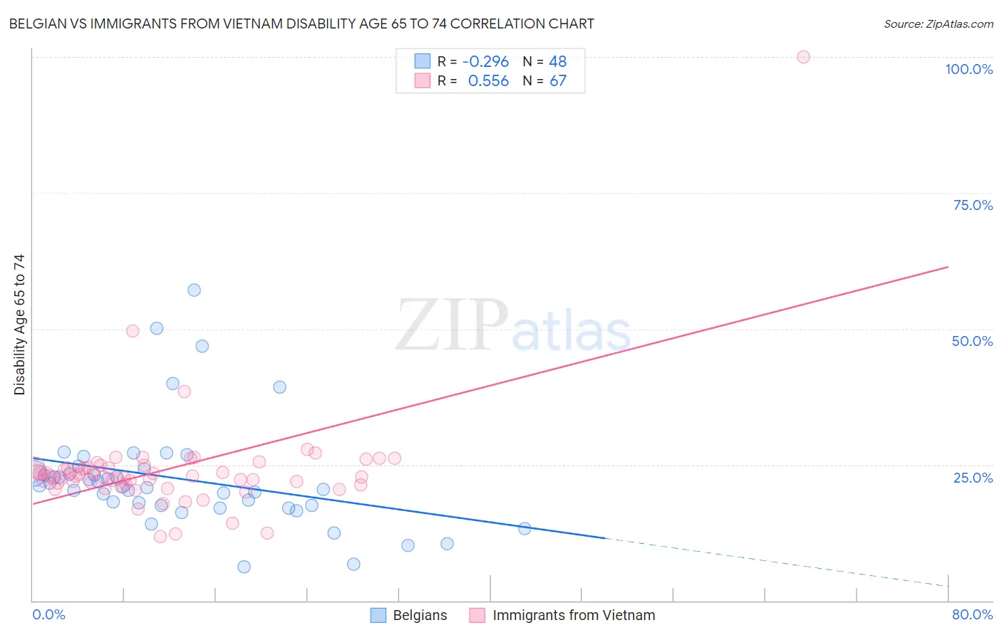 Belgian vs Immigrants from Vietnam Disability Age 65 to 74