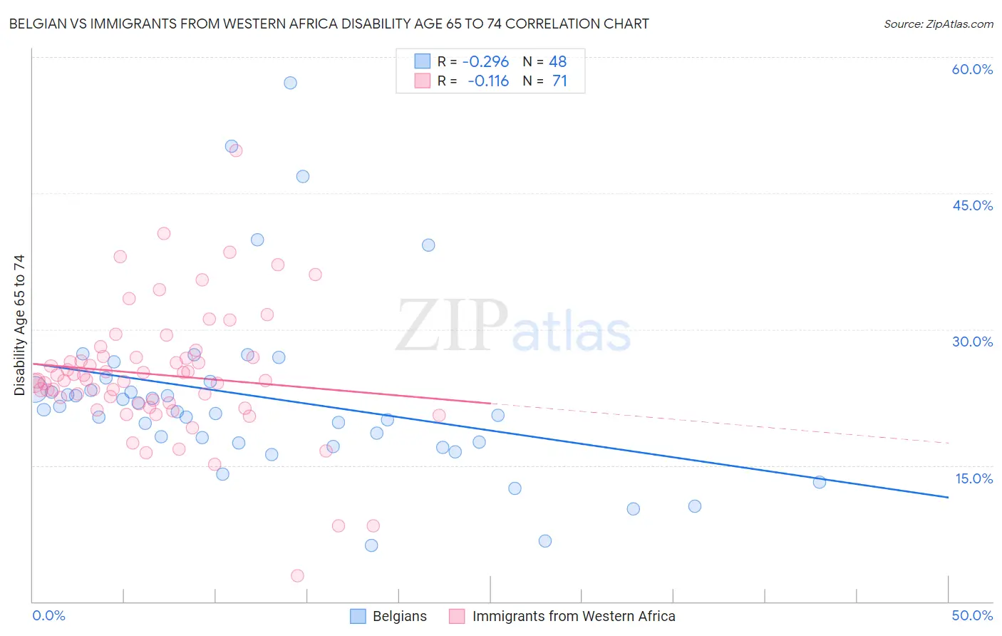 Belgian vs Immigrants from Western Africa Disability Age 65 to 74