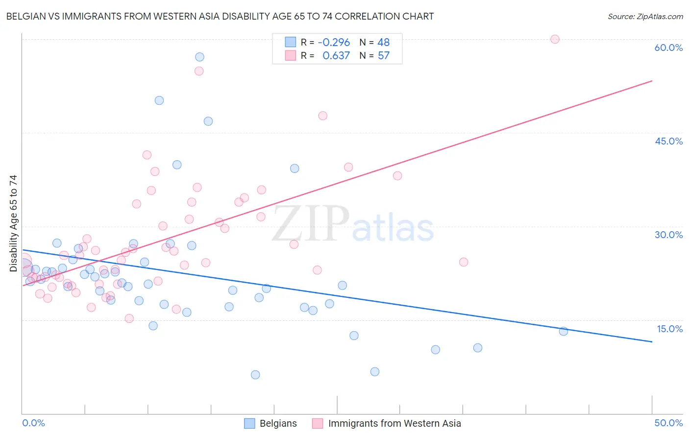 Belgian vs Immigrants from Western Asia Disability Age 65 to 74