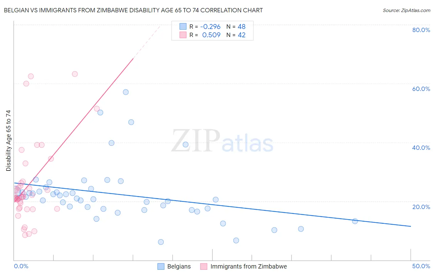Belgian vs Immigrants from Zimbabwe Disability Age 65 to 74