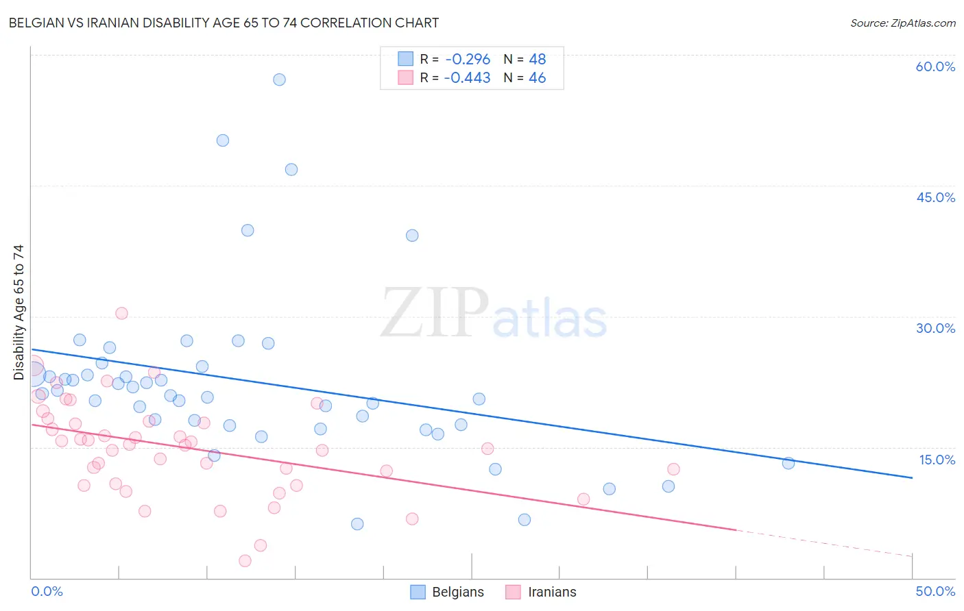 Belgian vs Iranian Disability Age 65 to 74