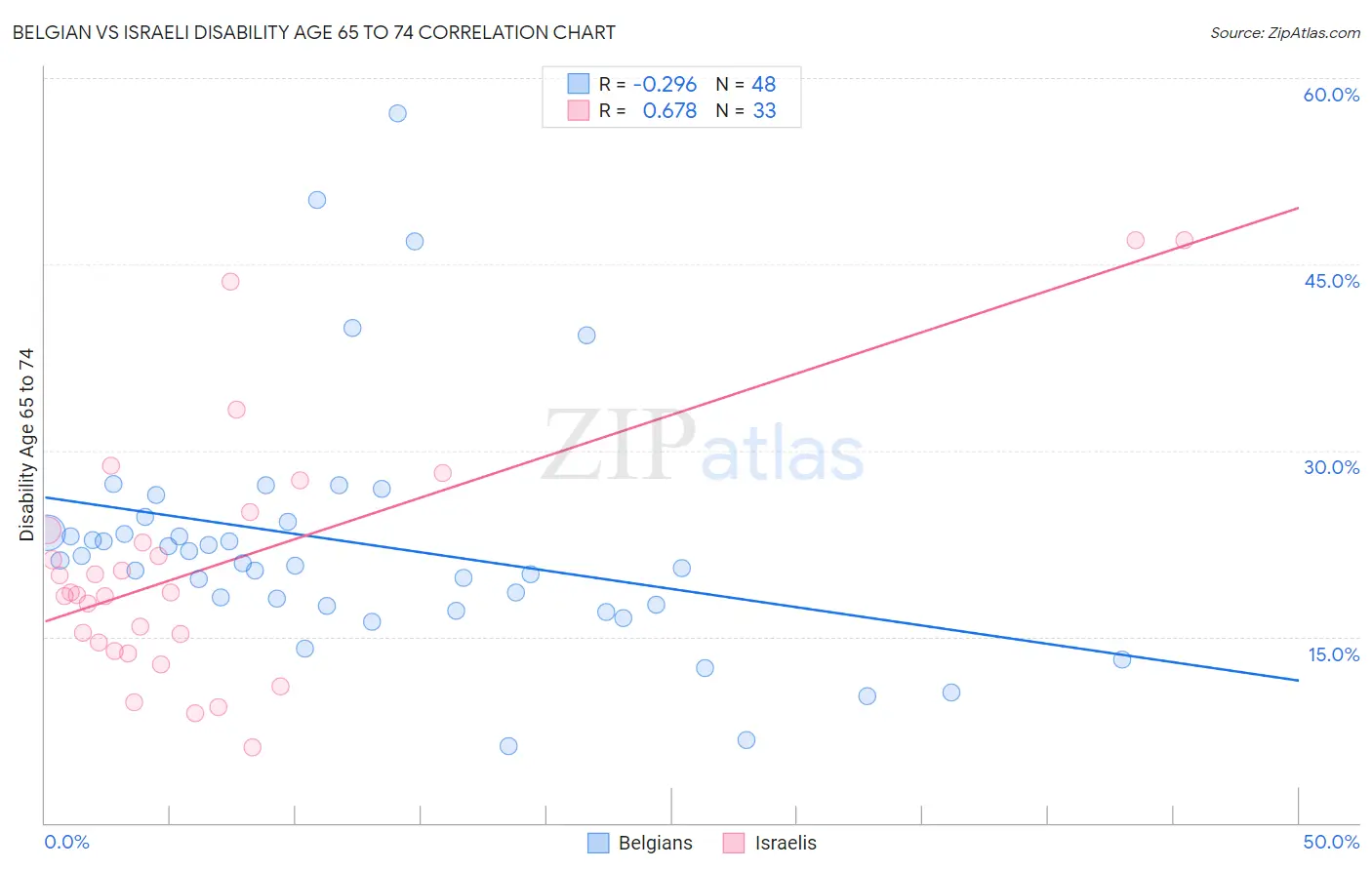 Belgian vs Israeli Disability Age 65 to 74