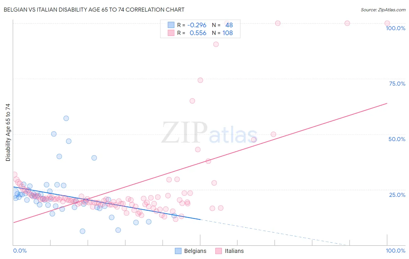 Belgian vs Italian Disability Age 65 to 74