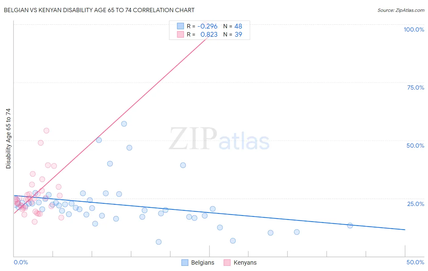 Belgian vs Kenyan Disability Age 65 to 74