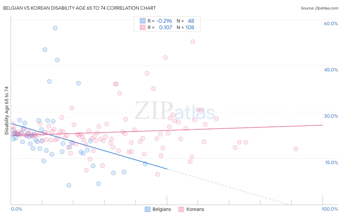 Belgian vs Korean Disability Age 65 to 74