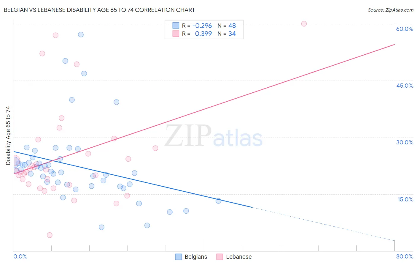 Belgian vs Lebanese Disability Age 65 to 74