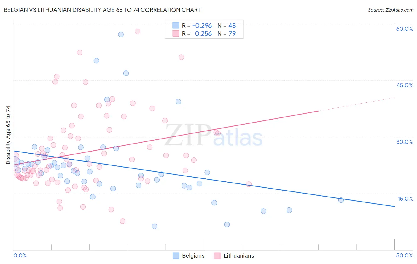 Belgian vs Lithuanian Disability Age 65 to 74