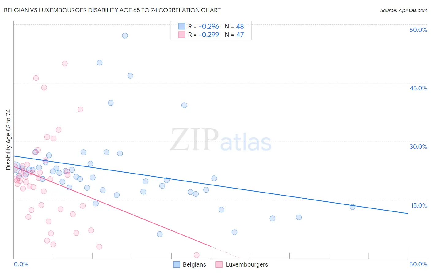 Belgian vs Luxembourger Disability Age 65 to 74
