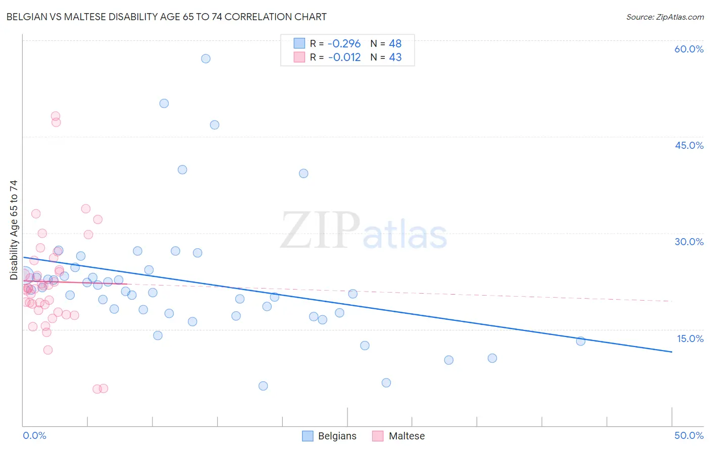 Belgian vs Maltese Disability Age 65 to 74