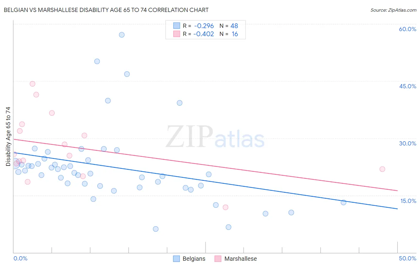 Belgian vs Marshallese Disability Age 65 to 74