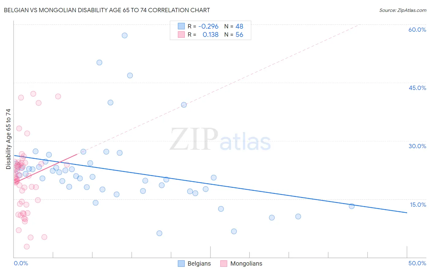 Belgian vs Mongolian Disability Age 65 to 74