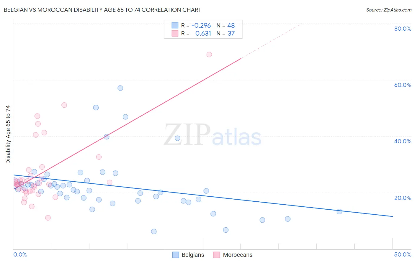 Belgian vs Moroccan Disability Age 65 to 74