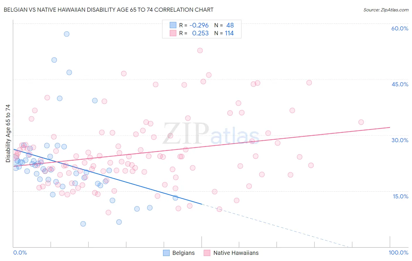 Belgian vs Native Hawaiian Disability Age 65 to 74