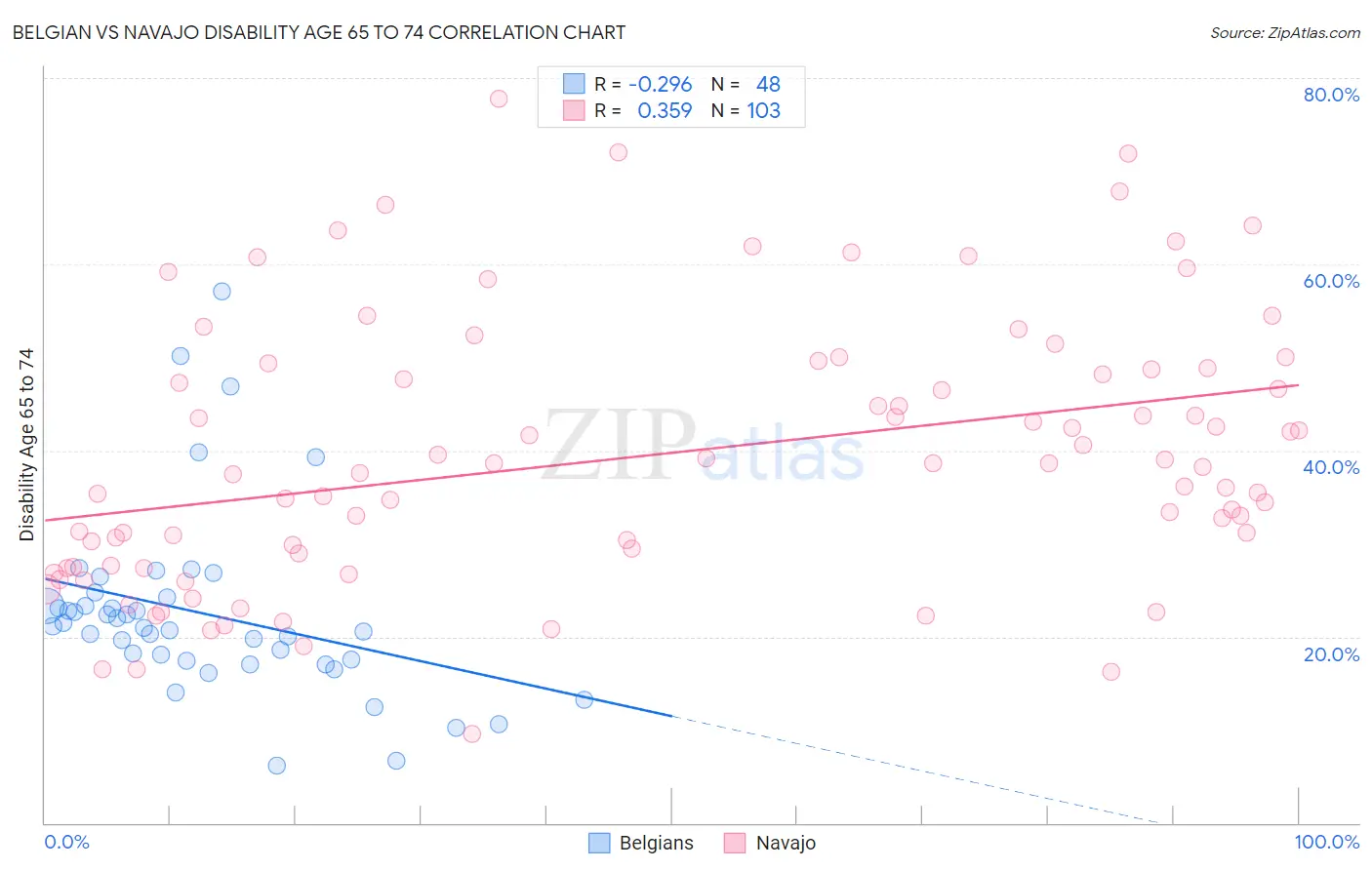 Belgian vs Navajo Disability Age 65 to 74