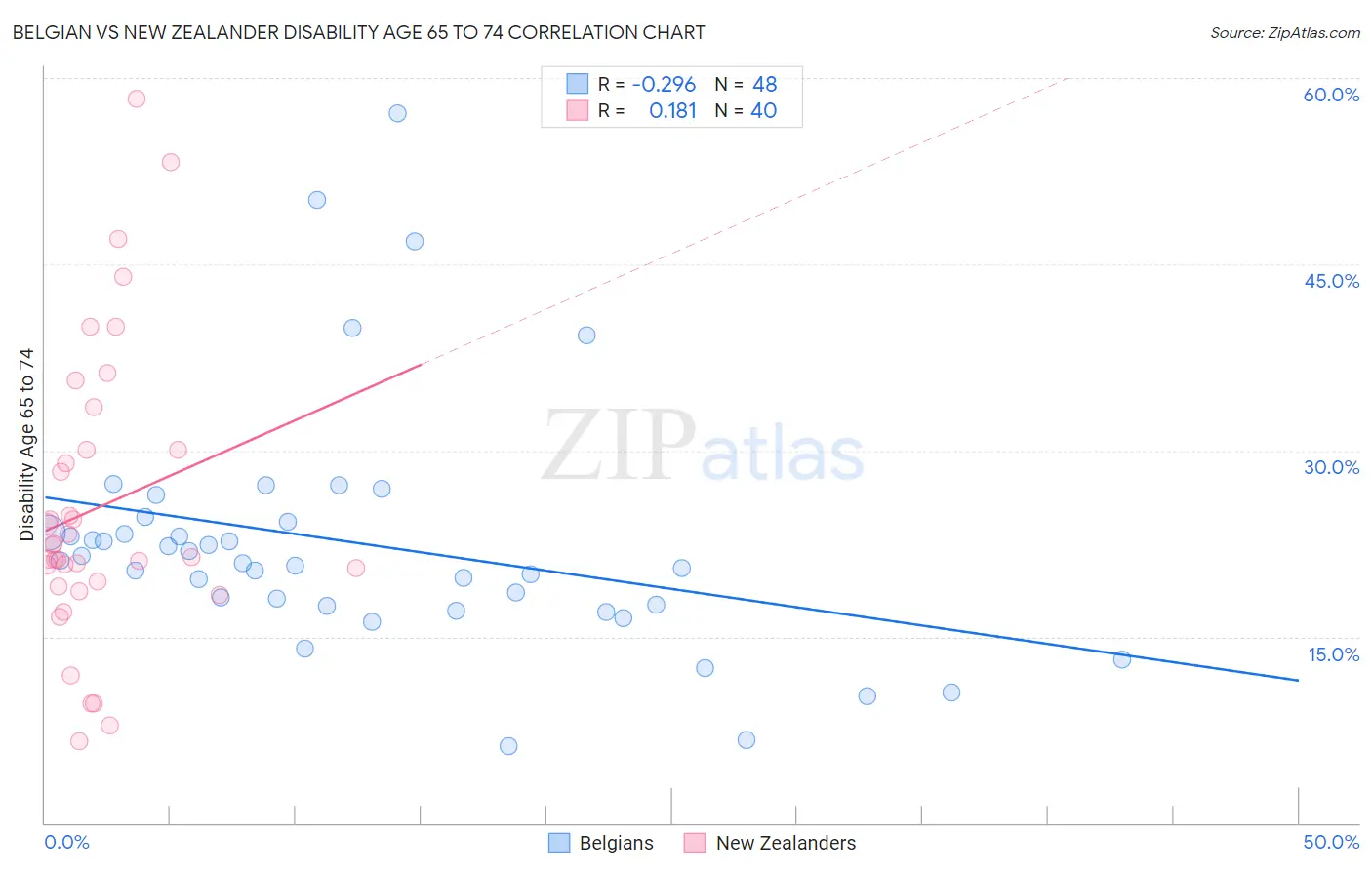Belgian vs New Zealander Disability Age 65 to 74