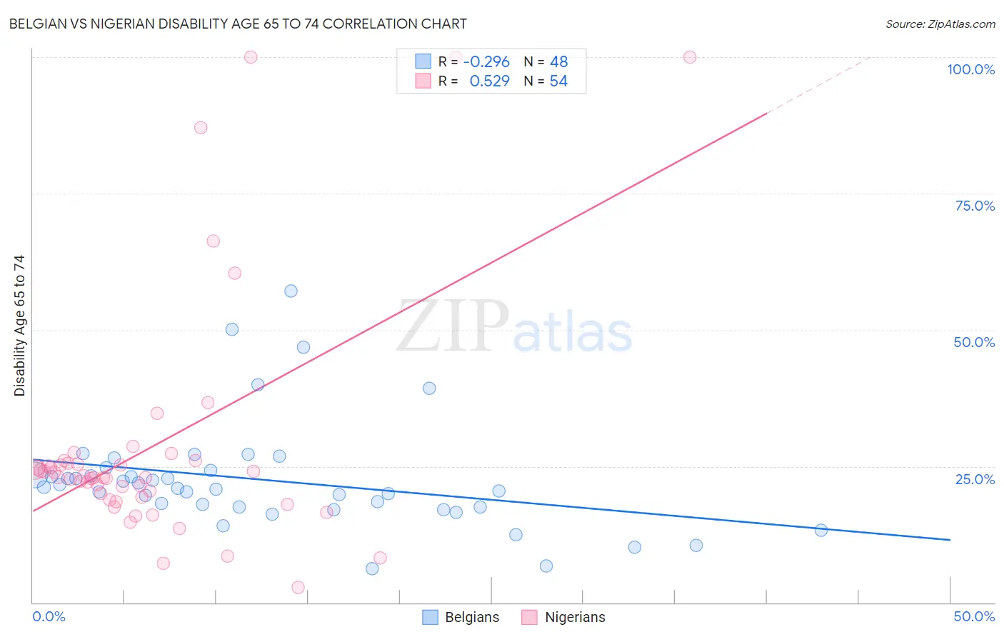 Belgian vs Nigerian Disability Age 65 to 74