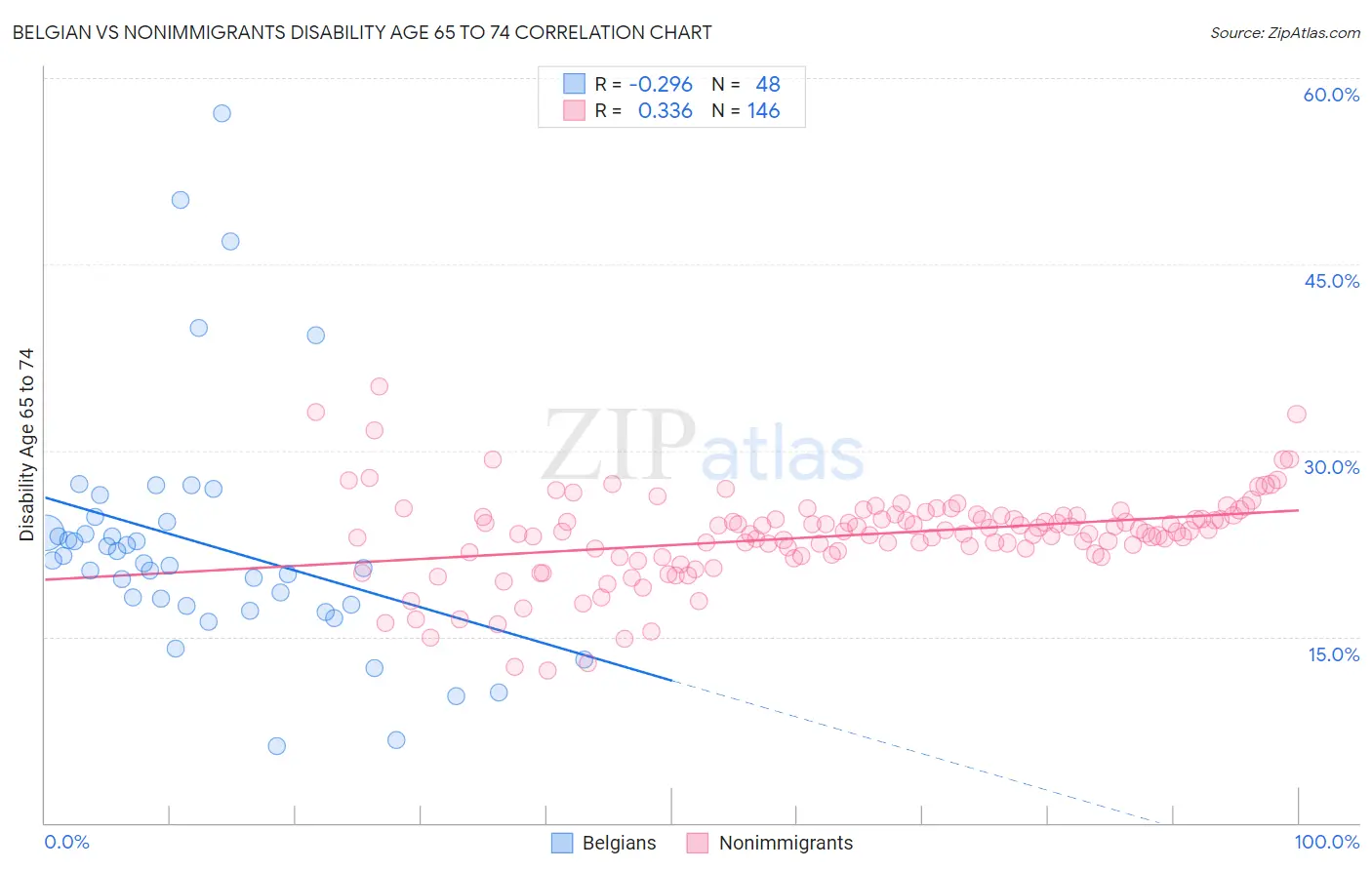 Belgian vs Nonimmigrants Disability Age 65 to 74