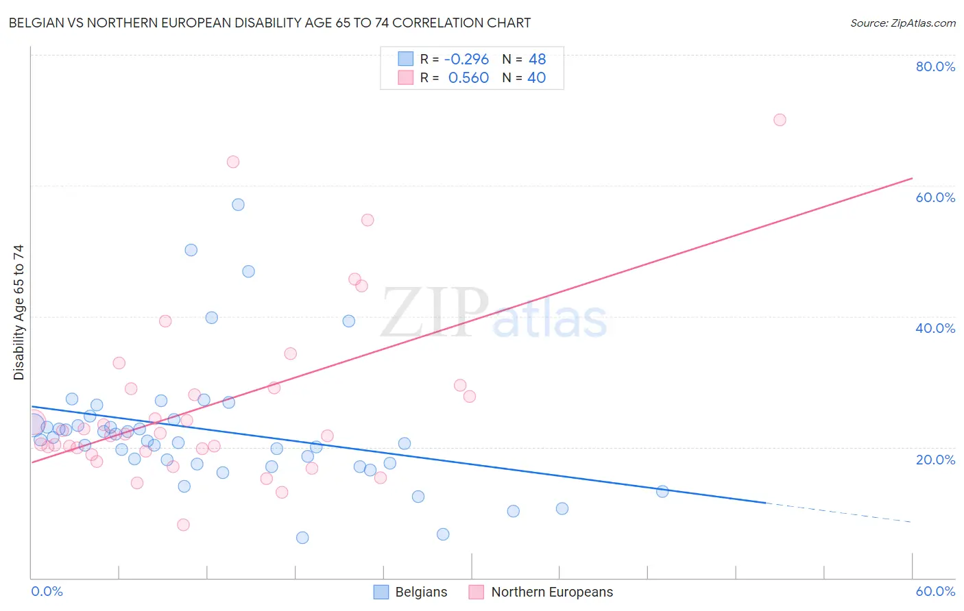 Belgian vs Northern European Disability Age 65 to 74