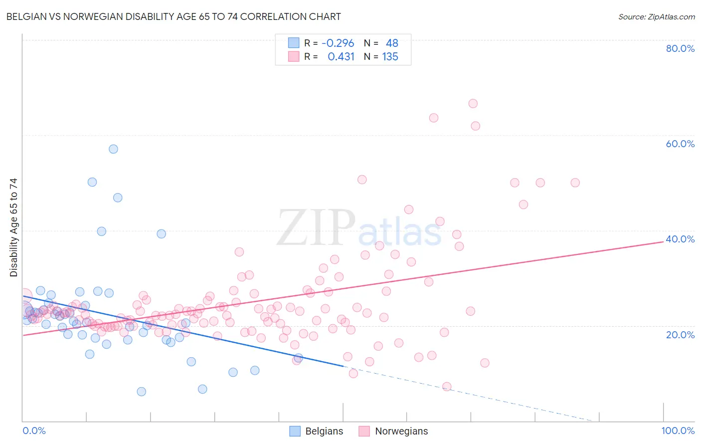 Belgian vs Norwegian Disability Age 65 to 74
