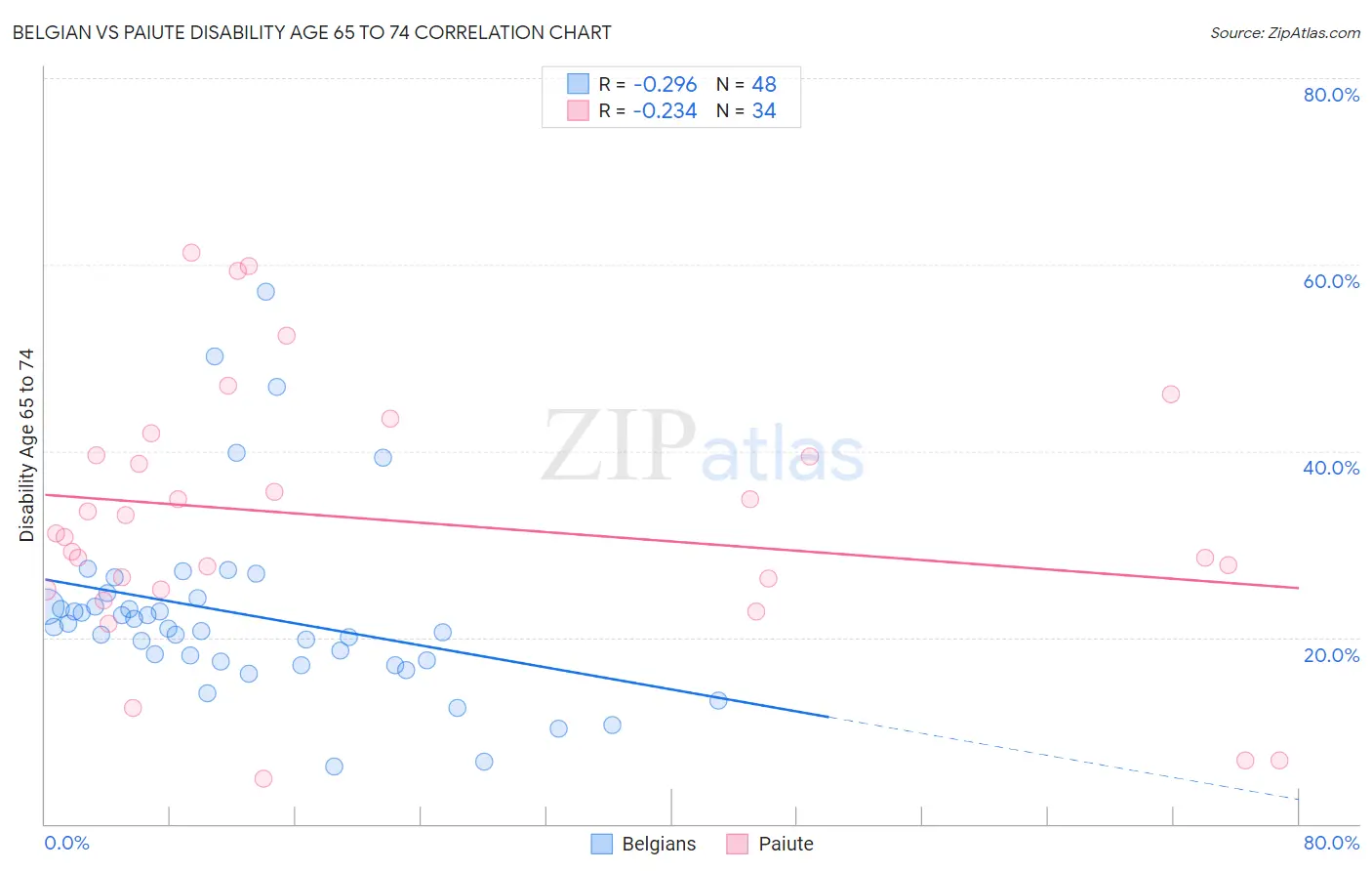 Belgian vs Paiute Disability Age 65 to 74