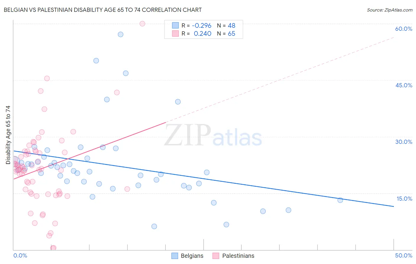 Belgian vs Palestinian Disability Age 65 to 74